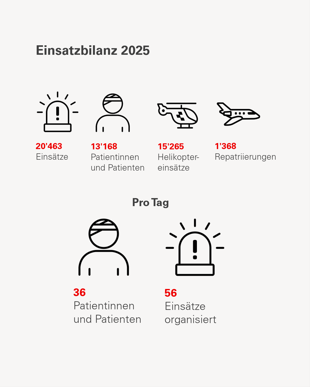 Infografik zur Einsatzbilanz 2025 der Rega. Im Jahr 2025 gab es insgesamt 20'463 Einsätze, 13'168 Patientinnen und Patienten wurden betreut, es gab 15'265 Helikoptereinsätze und 1'368 Repatriierungen. Das entspricht durchschnittlich 36 Patientinnen und Patienten sowie 56 organisierten Einsätzen pro Tag.