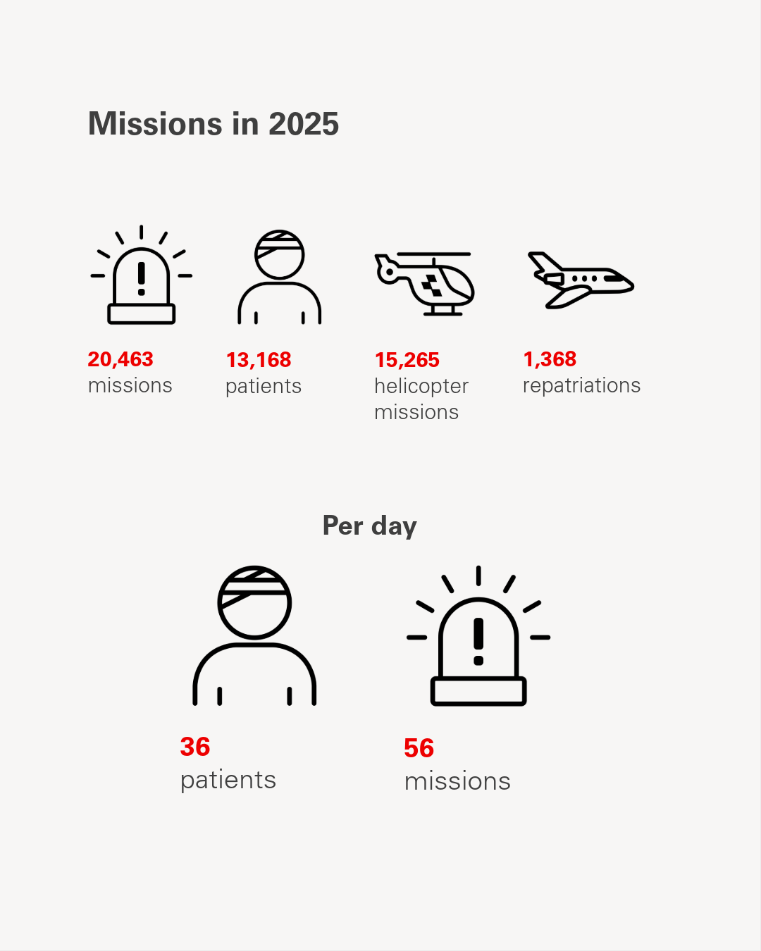 Infographic on Rega's mission statistics for 2025. In 2025, there were a total of 20,463 missions, 13,168 patients were treated, there were 15,265 helicopter missions and 1,368 repatriations. This corresponds to an average of 36 patients and 56 organised missions per day.