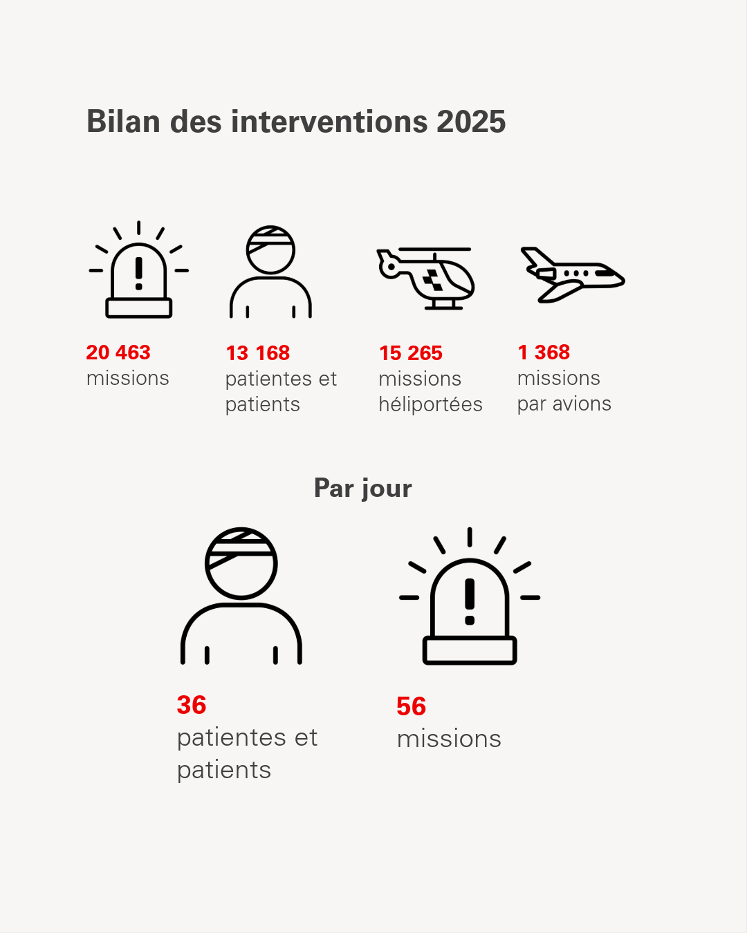 Infographie du bilan des interventions 2025 de la Rega. En 2025, il y a eu au total 20 463 missions, 13 168 patientes et patients, 15 265 missions héliportées et 1 368 missions avions. Cela représente en moyenne 36 patientes et patients ainsi que 56 missions par jour.